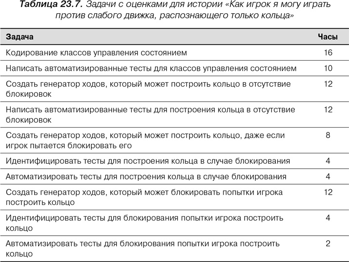 Agile: Оценка и планирование проектов