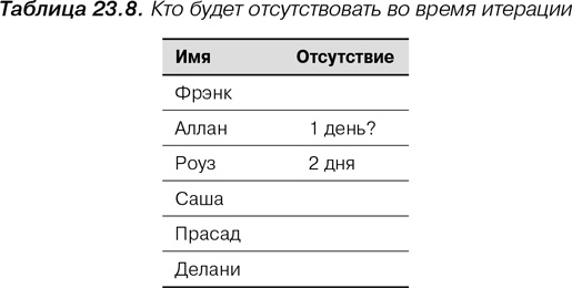 Agile: Оценка и планирование проектов