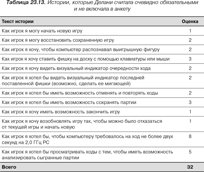 Agile: Оценка и планирование проектов