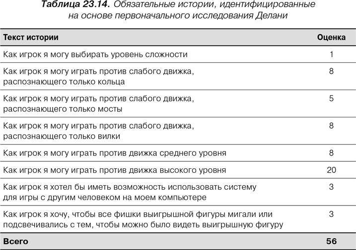 Agile: Оценка и планирование проектов