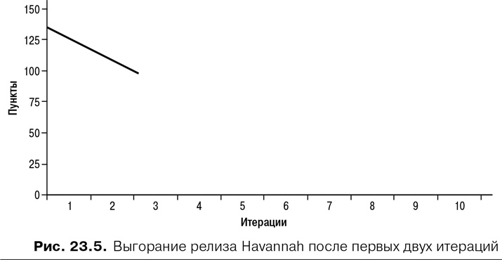 Agile: Оценка и планирование проектов