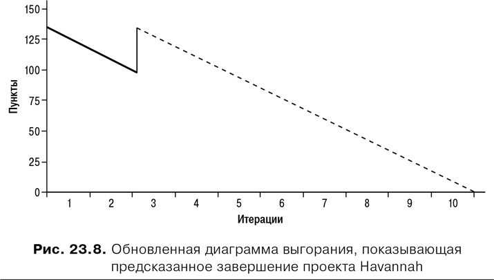 Agile: Оценка и планирование проектов