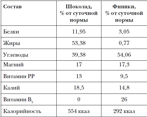 Правда и мифы о питании. Привычки, болезни и продукты, которые не дают вам похудеть