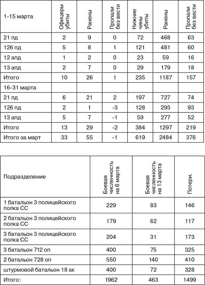 Март 1944. Битва за Псков 