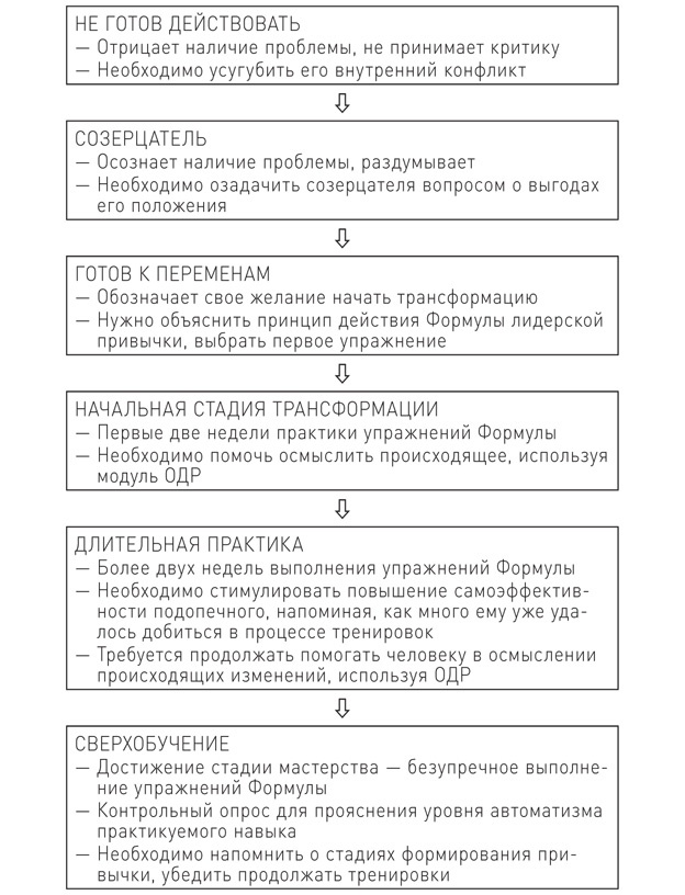 Привычки лидера. Самые важные навыки за несколько минут в день