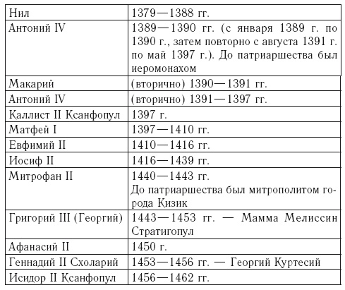 Средневековая Русь и Константинополь. Дипломатические отношения в конце XIV – середине ХV в.