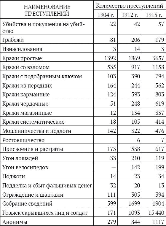 На секретной службе Его Величества. История Сыскной полиции