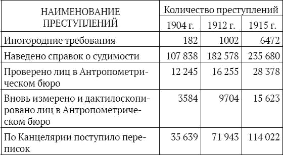 На секретной службе Его Величества. История Сыскной полиции