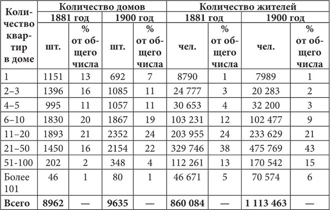 Петербургские доходные дома. Очерки из истории быта