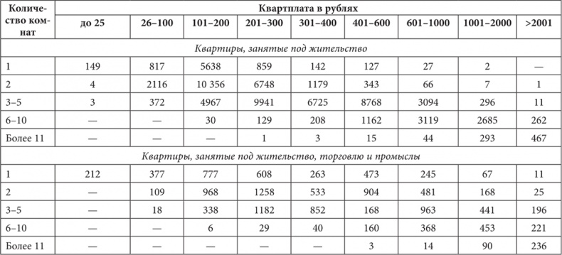 Петербургские доходные дома. Очерки из истории быта