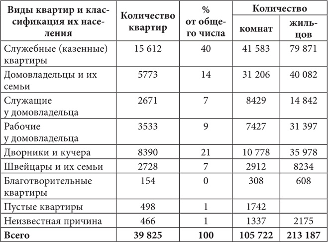 Петербургские доходные дома. Очерки из истории быта