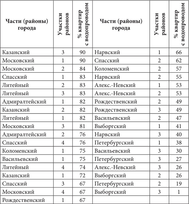 Петербургские доходные дома. Очерки из истории быта