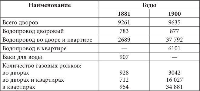 Петербургские доходные дома. Очерки из истории быта