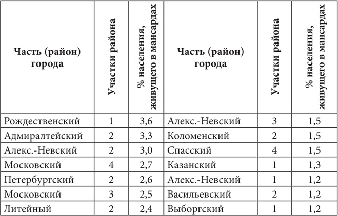 Петербургские доходные дома. Очерки из истории быта