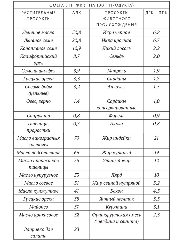 Диета для ума. Научный подход к питанию для здоровья и долголетия