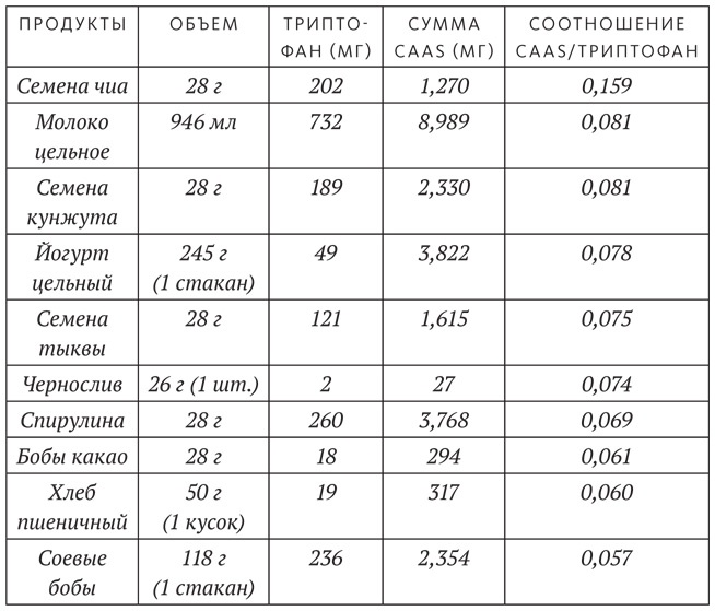 Диета для ума. Научный подход к питанию для здоровья и долголетия