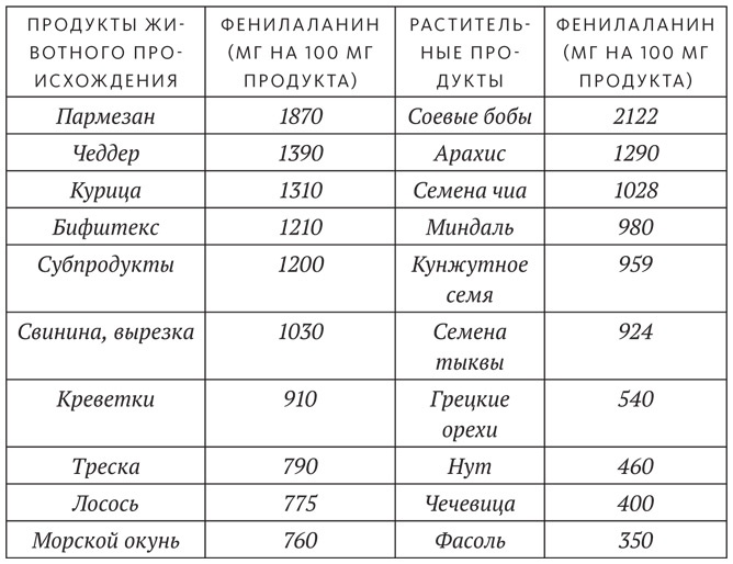 Диета для ума. Научный подход к питанию для здоровья и долголетия