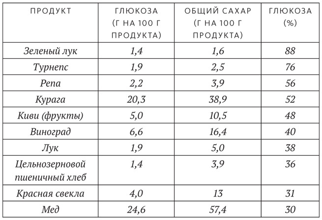 Диета для ума. Научный подход к питанию для здоровья и долголетия