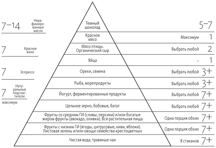 Диета для ума. Научный подход к питанию для здоровья и долголетия