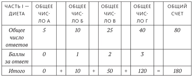 Диета для ума. Научный подход к питанию для здоровья и долголетия