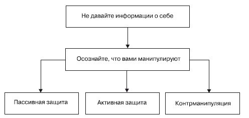 Манипулирование и защита от манипуляций