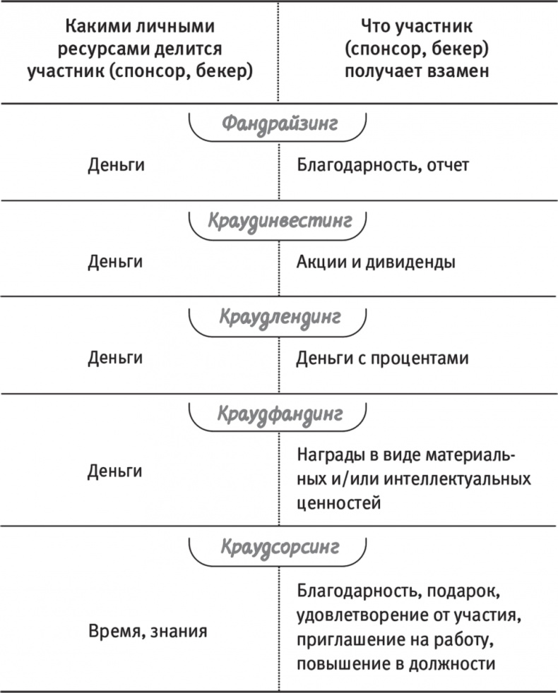 Краудфандинг. Как найти деньги для вашей идеи