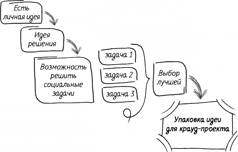 Краудфандинг. Как найти деньги для вашей идеи