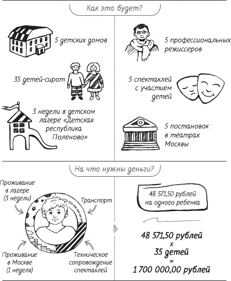 Краудфандинг. Как найти деньги для вашей идеи