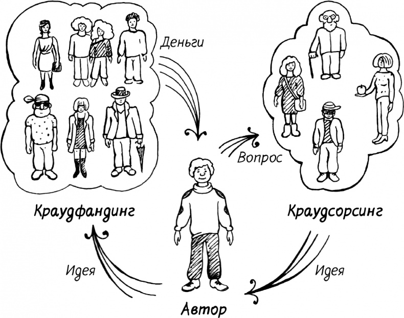 Краудфандинг. Как найти деньги для вашей идеи