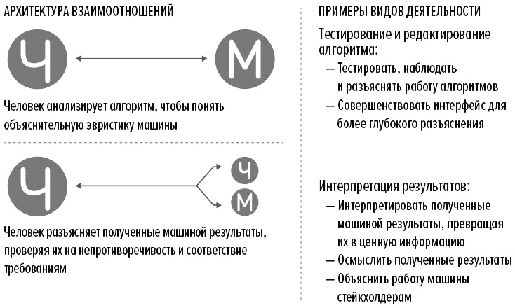 Человек + машина