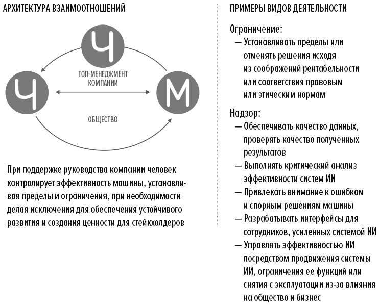 Человек + машина