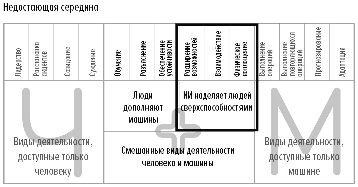 Человек + машина