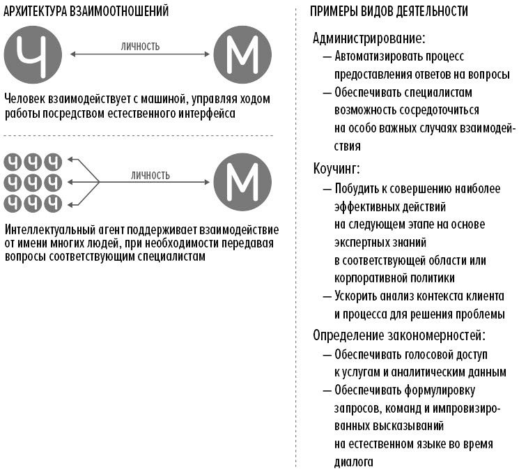 Человек + машина