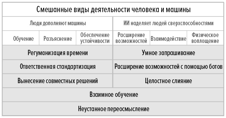 Человек + машина