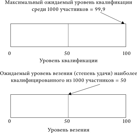 Успех и удача