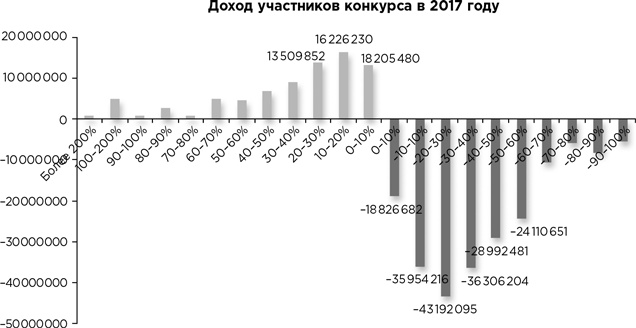 Деньги без дураков. Почему инвестировать сложнее, чем кажется, и как это делать правильно