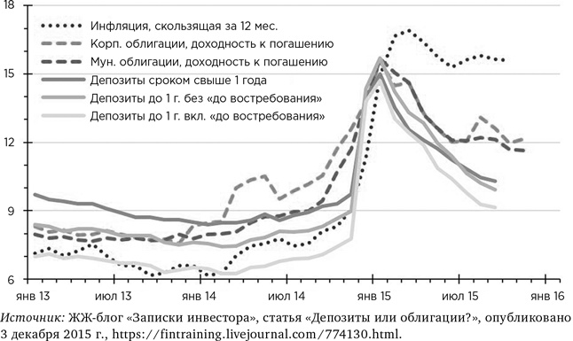 Деньги без дураков. Почему инвестировать сложнее, чем кажется, и как это делать правильно