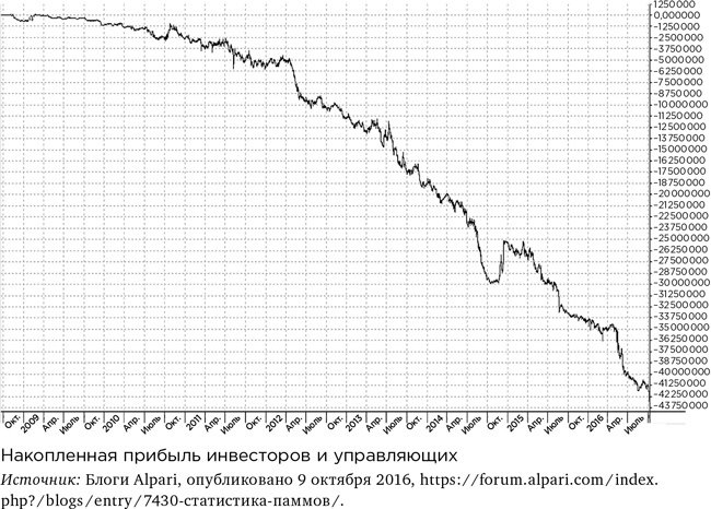 Деньги без дураков. Почему инвестировать сложнее, чем кажется, и как это делать правильно