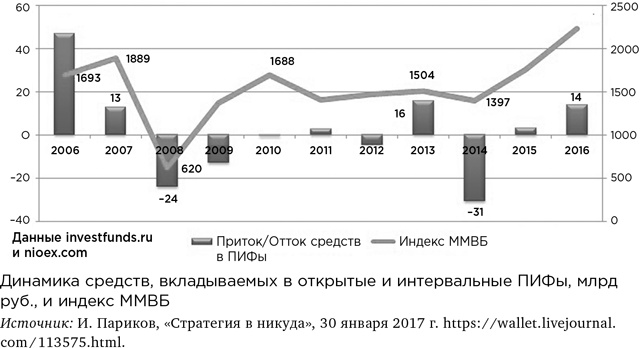 Деньги без дураков. Почему инвестировать сложнее, чем кажется, и как это делать правильно