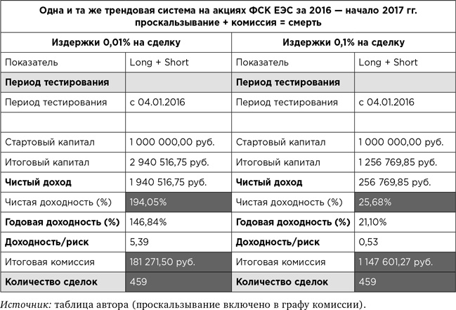 Деньги без дураков. Почему инвестировать сложнее, чем кажется, и как это делать правильно