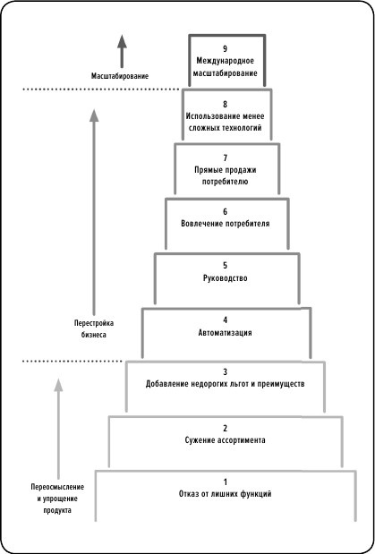 Сила упрощения