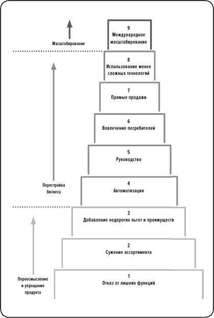 Сила упрощения