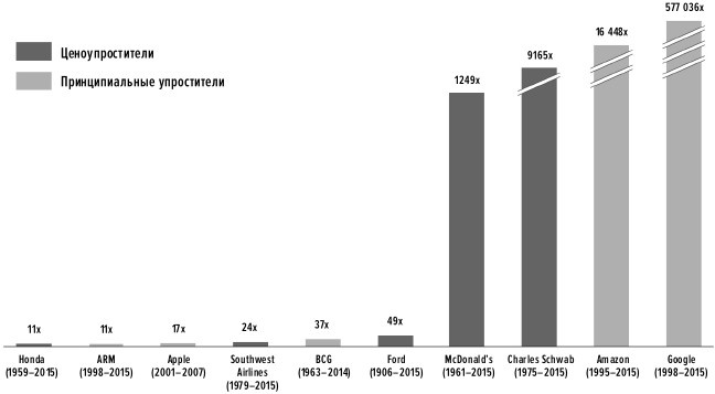 Сила упрощения