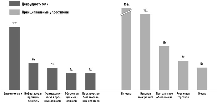 Сила упрощения