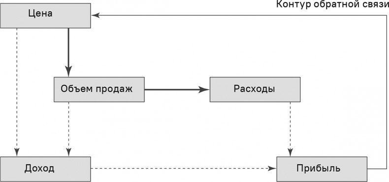 Прайс-менеджмент