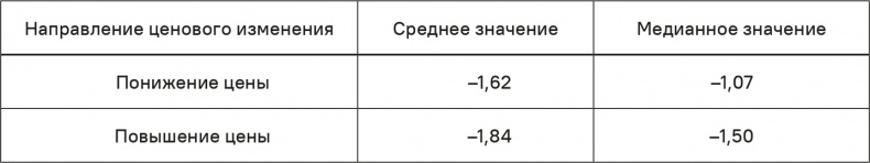 Прайс-менеджмент