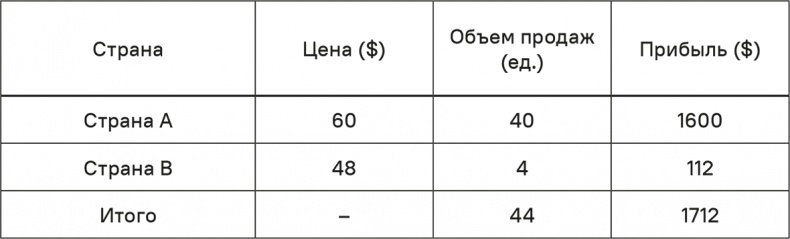 Прайс-менеджмент