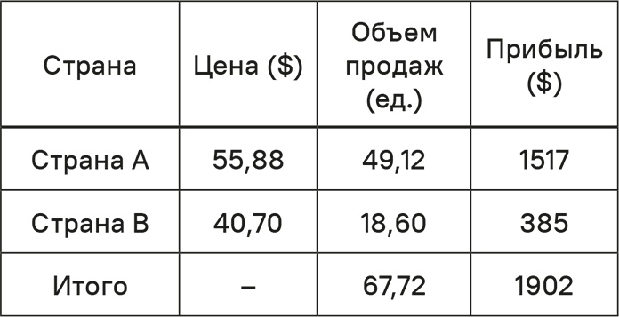 Прайс-менеджмент