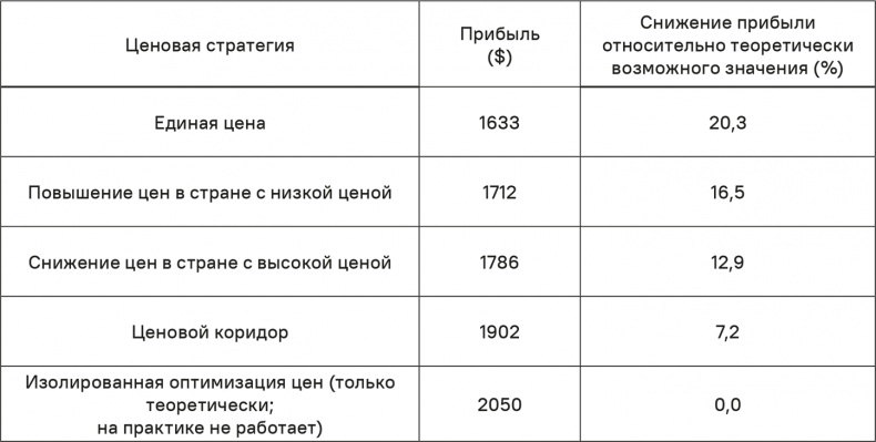 Прайс-менеджмент