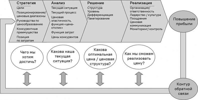 Прайс-менеджмент